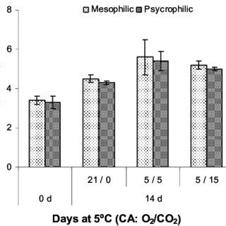 Microbial Counts Log Cfu G 1 SE In Kohlrabi Slices At Day 0 And