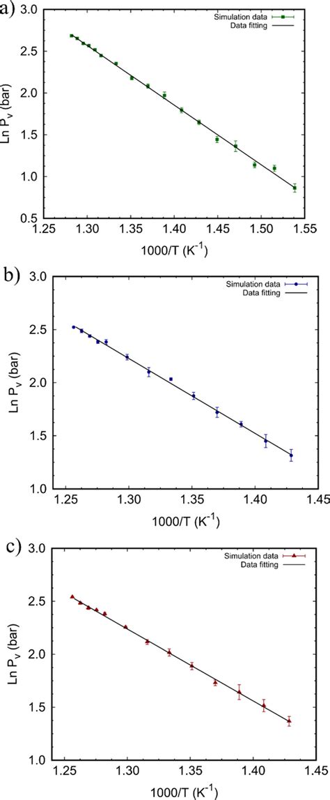 Vapor Pressure Ln P V As A Function Of Inverse Temperature T For