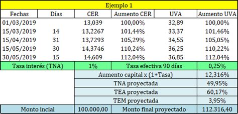 Cálculo Del Plazo Fijo Uva