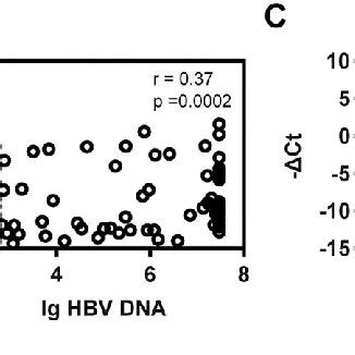 Circulating And Hepatic Mir P Expression Are Increased In Chb