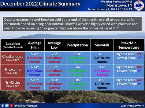 Climate Summary for 2022, December, and Recent Extreme Cold