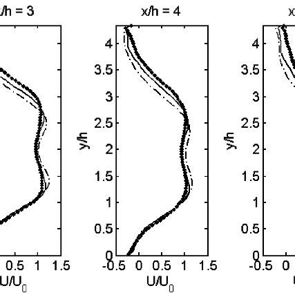 Crosswise Profiles Of The Normalized Mean Streamwise Velocity Hui U