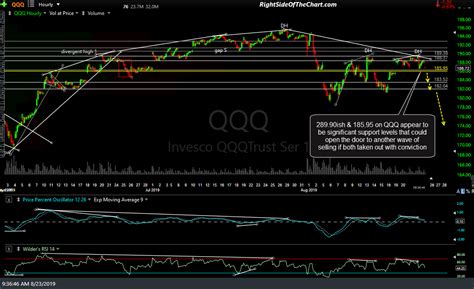 Qqq And Spy Support And Resistance Levels Right Side Of The Chart