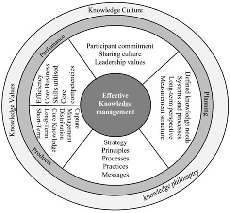 What Is Strategic Knowledge Management Explanation And Phases