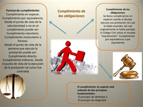 Mapa Conceptual Cumplimiento E Incumplimiento De Las Obligaciones