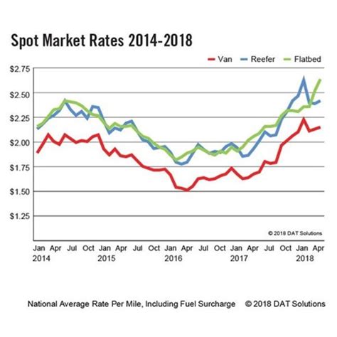 Spot Truckload Freight Posts Record April Volume Rates Jump Over Past