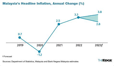 BNM Headline Inflation To Remain Elevated At 2 8 To 3 8 In 2023