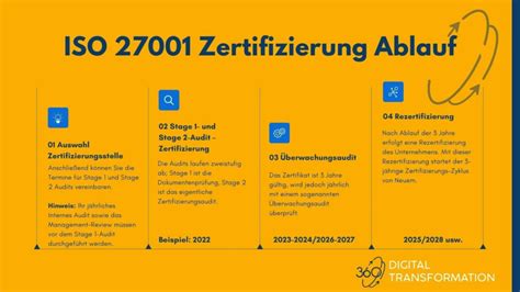 ISO 27001 Zertifizierung Kosten Ablauf und Dauer erklärt