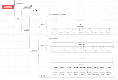 Dama数据管理知识体系指南 学习导图dama 学习导图 Csdn博客