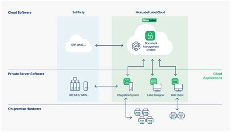 Lms Label Cloud - Cloud Erp System Architecture, HD Png Download - kindpng