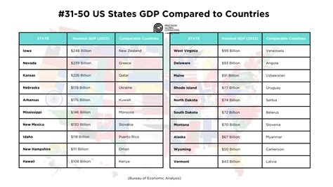 The 50 US States’ GDP Compared to Countries — PGC Group | Employer of Record - USA & Canada