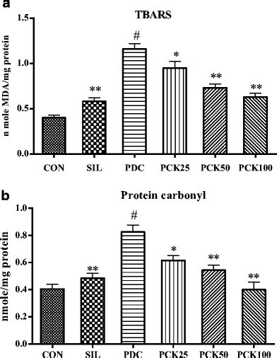 Effect Of Pck On Peroxidation Markers A Lipid Peroxidation Tbars