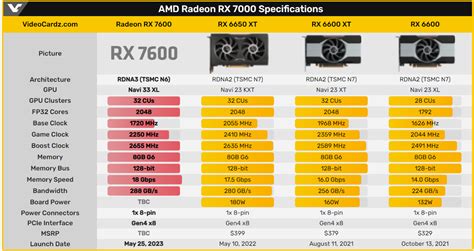 La Radeon RX 7600 d AMD est équipée de la puce Navi 33 XL et offre des