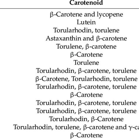 Main Carotenoids Produced By Fungi By Biotechnological Approaches