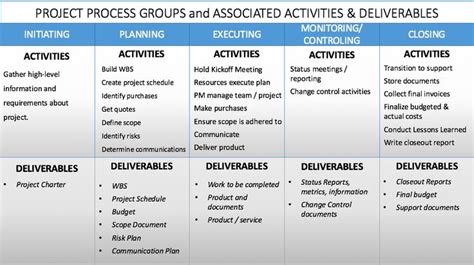 Pmi Process Groups Overview Of The Project Phases