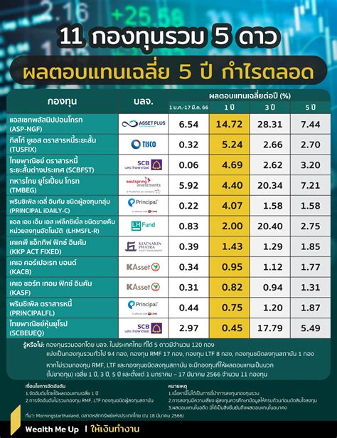 11 กองทุนรวม 5 ดาว ผลตอบแทนเฉลี่ย 5 ปี กำไรตลอด Wealth Me Up