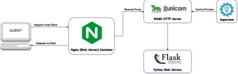 Django What Is The Purpose Of NGINX And Gunicorn Running In Parallel