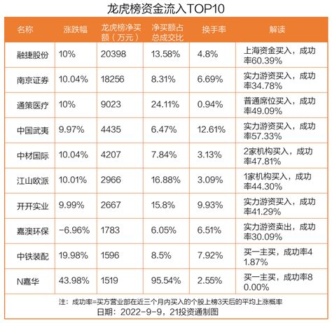 龙虎榜丨204亿资金抢筹融捷股份，机构和北向资金共同扫货这些个股净卖出买入金额