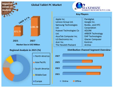 Tablet PC Market Global Industry Analysis Outlook And Forecast 2027