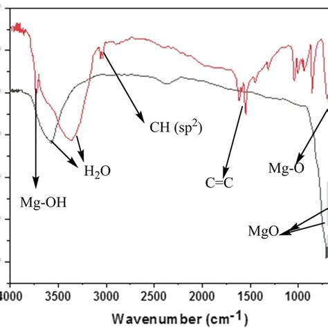 Ft‐ir Spectra Of Crude Mixture And Pure Synthesized Mgo Nanopowders