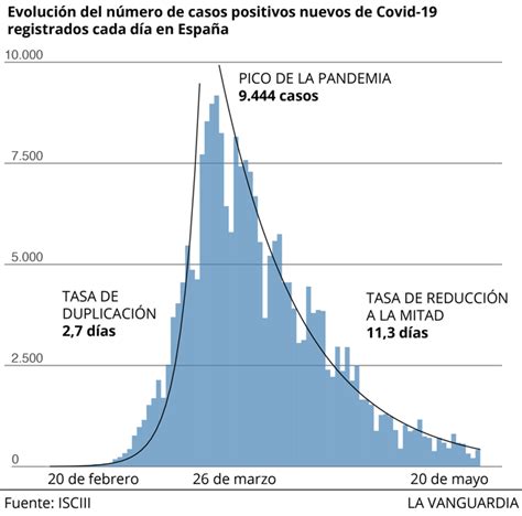 Así evoluciona la curva del coronavirus en España por comunidades autónomas