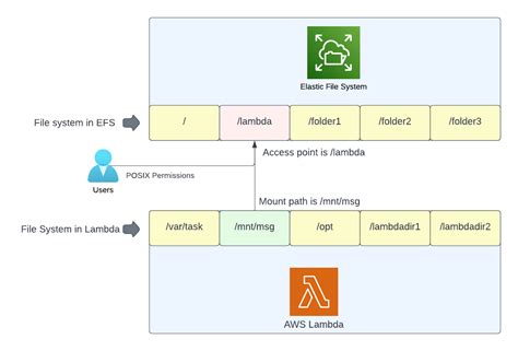 Using Elastic File System EFS With AWS Lambda