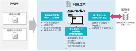 Tis、経費精算クラウドサービス「spendia」のインボイス制度対応を強化：マピオンニュース