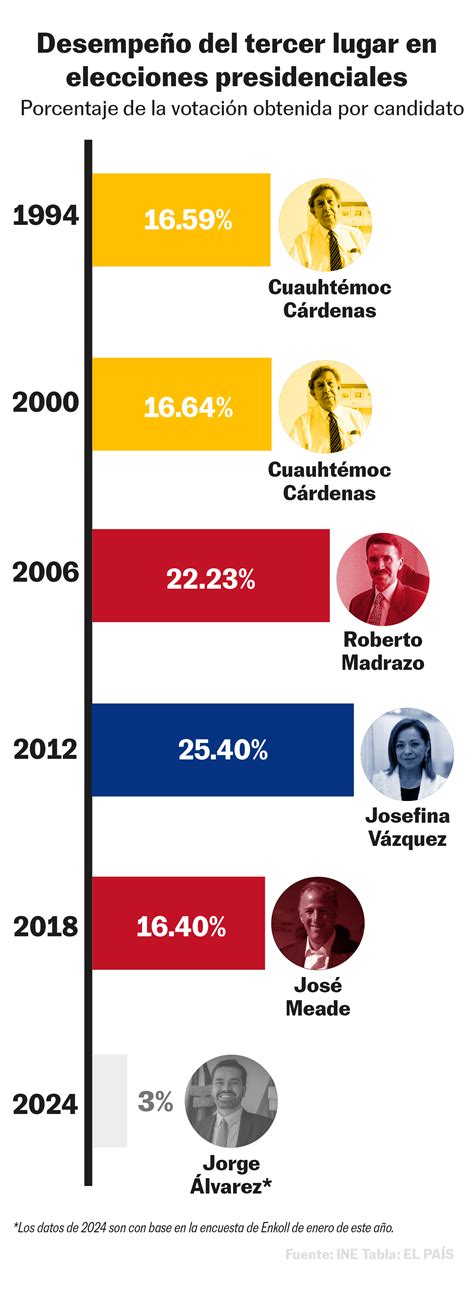 México Se Encamina A Sus Primeras Elecciones Presidenciales Entre Dos Candidaturas Fuertes Y Una