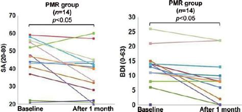 Effect of progressive muscle relaxation (PMR) on clinical parameters ...