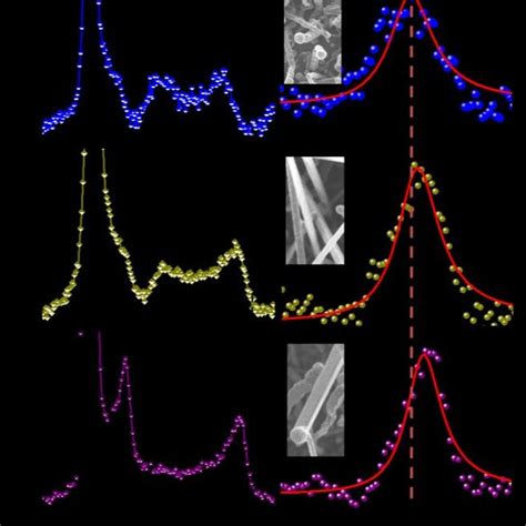 Typical Raman Spectra Of Gan Nws Sample A S1 B S2 And C S3 The