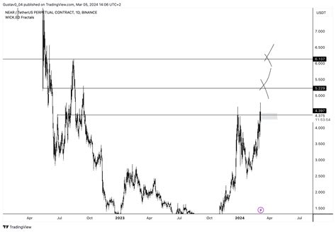 Binance Nearusdt P Chart Image By Gustav Tradingview