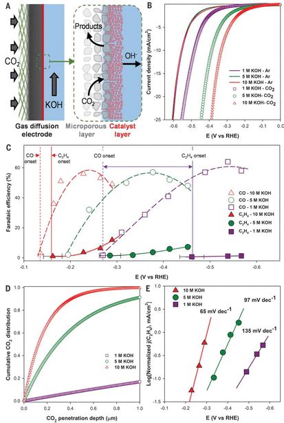 Co Electroreduction To Ethylene Via Hydroxide Mediated Copper