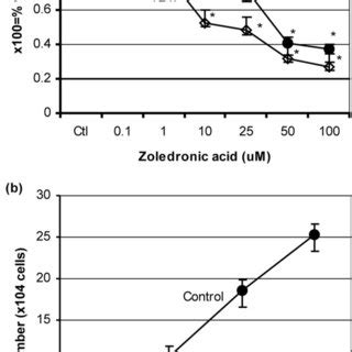 Effect Of Zoledronic Acid Treatment On Mcf Cell Viability A Mcf