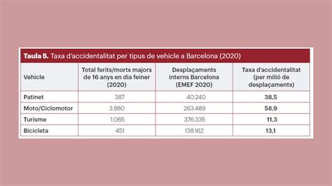 Genís on Twitter RT renoloko El vehicle més perillós és la moto