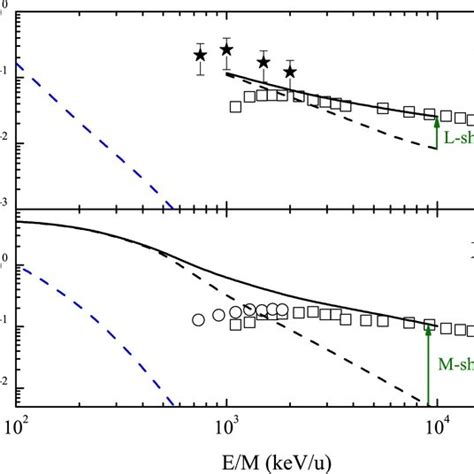 Sextuple Ionization Cross Sections Of Kr Upper Panel And Xe Lower