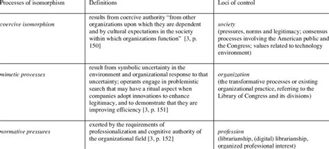 Key Concepts Of Institutional Isomorphism And Institutional Change