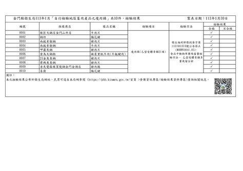 金門縣政府全球資訊網 113年1月地區畜肉產品瘦肉精檢驗結果