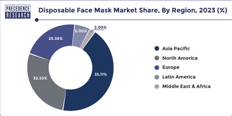 Disposable Face Mask Market Size Share Growth Report