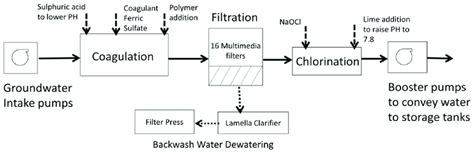 Plant Process Flow Diagram