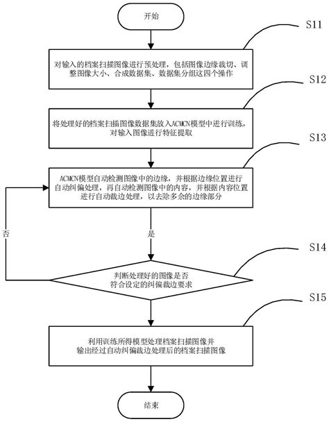 一种基于深度学习的档案扫描图像自动纠偏裁边方法