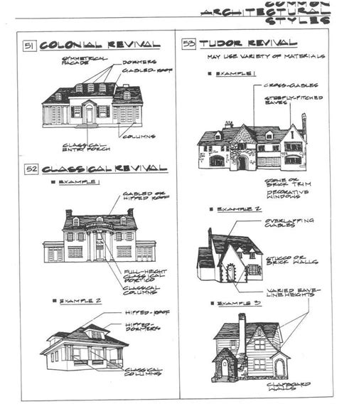 Different Types Of Architecture Styles