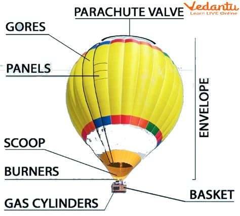 Hot Air Balloon Learn Important Terms And Concepts