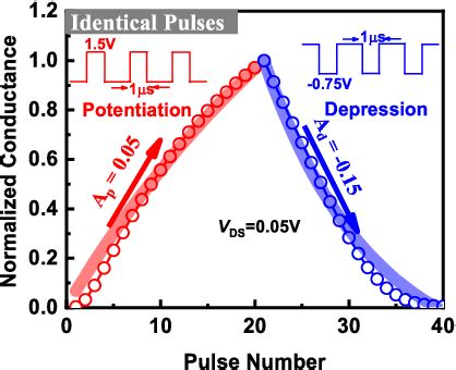 A Physics Based Model And Its Solution Methodology For Hysteresis