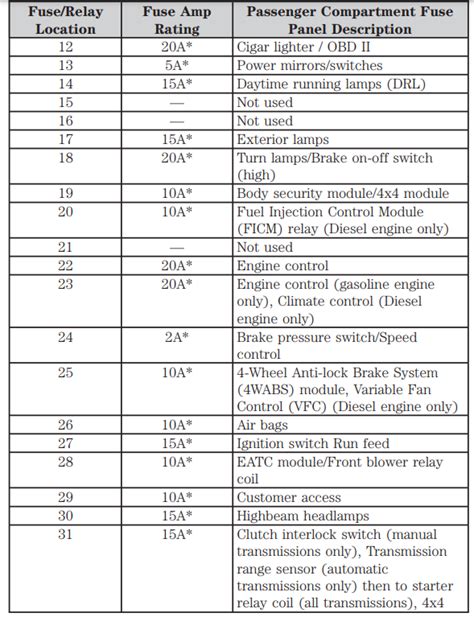 2003 Ford F 350 Fuse Box Diagram StartMyCar