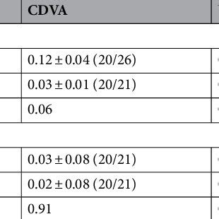 Visual Acuity Results The Visual Acuity Results Are Displayed As Mean