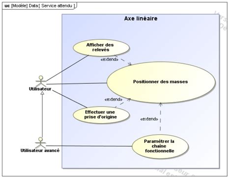 Diagrammes Sysml De Control X Control X