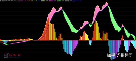 通达信《暴利macd》副图指标公式源码 知乎