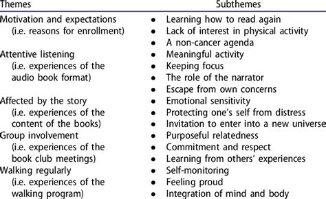 Overview of themes and subthemes. | Download Table