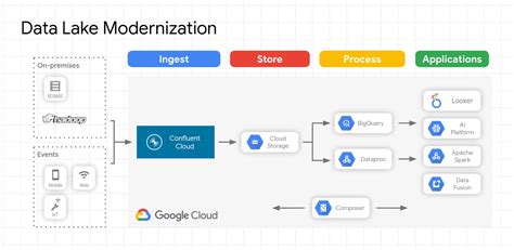 Data Lakes In Cloud With Kafka And Confluent Google Cloud Blog