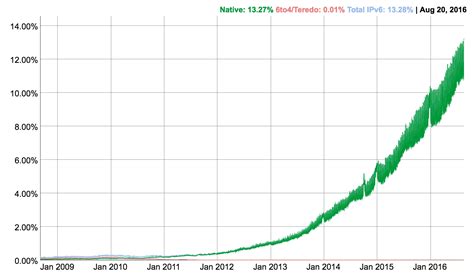 Ipv4 Vs Ipv6 Performance Comparison